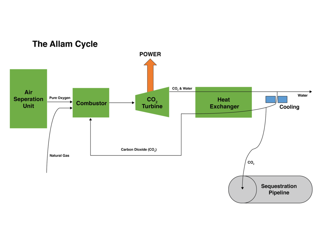 Allam Cycle