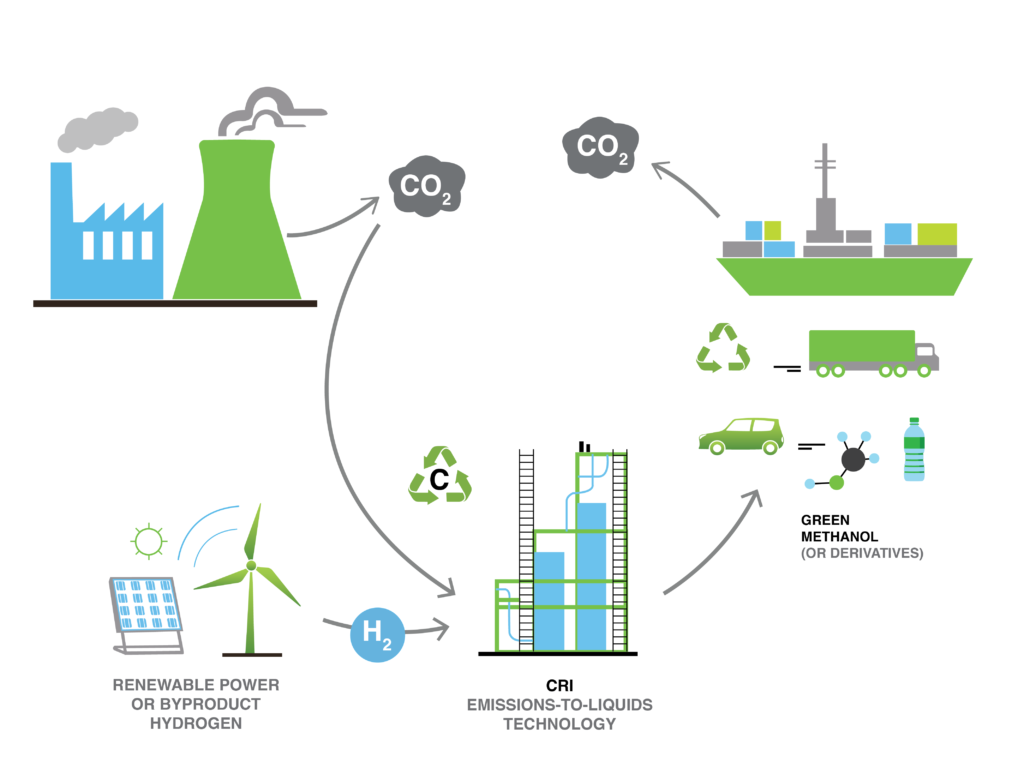 CO2 Utilization (CO2 to Methanol)