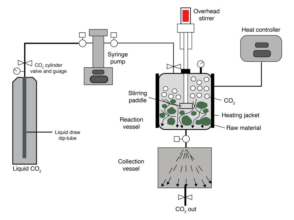 CO2 as a working fluid