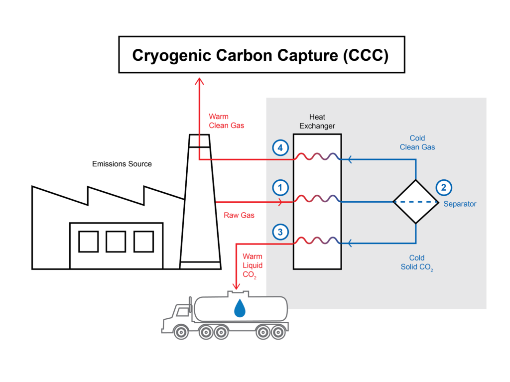 Cryogenic Carbon Capture