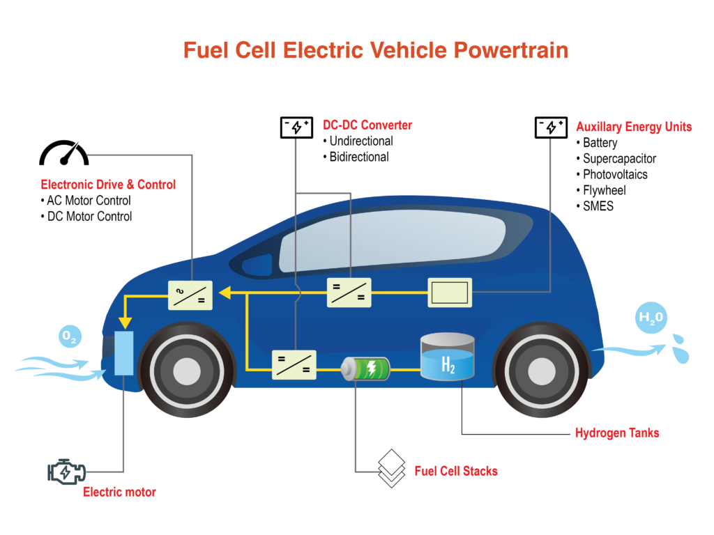 Hydrogen fuel-cell Vehicles