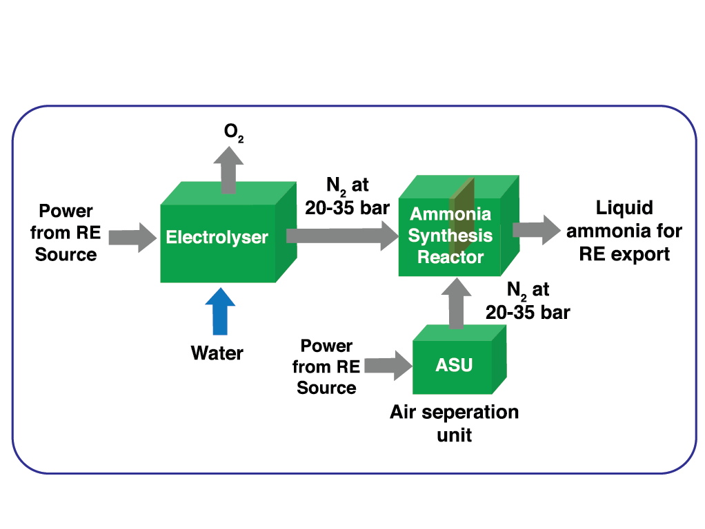 Hydrogen to Ammonia: (Green Ammonia)