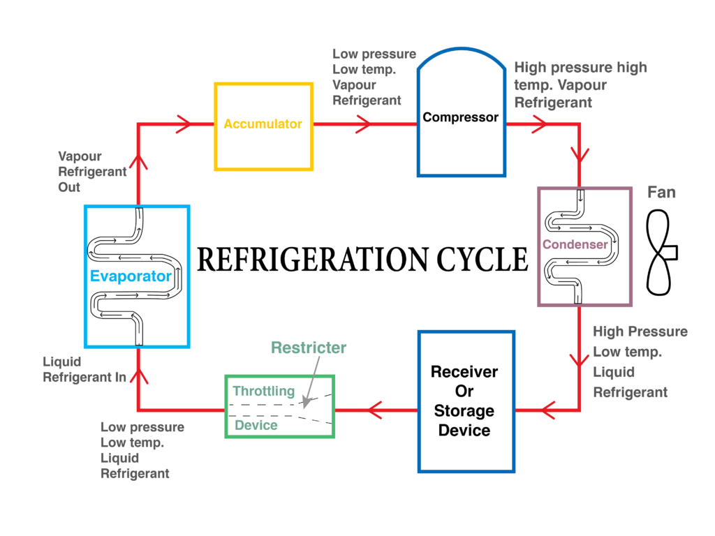 Advanced Refrigeration & Alternative refrigerants