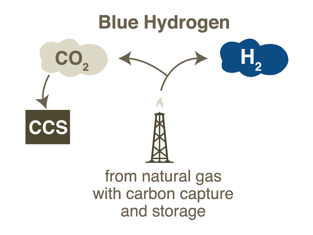 Blue Hydrogen