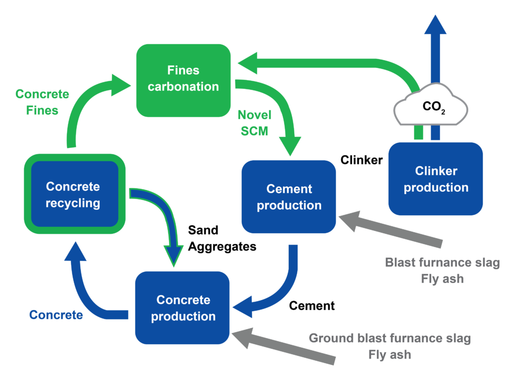 Carbon Cured Concrete