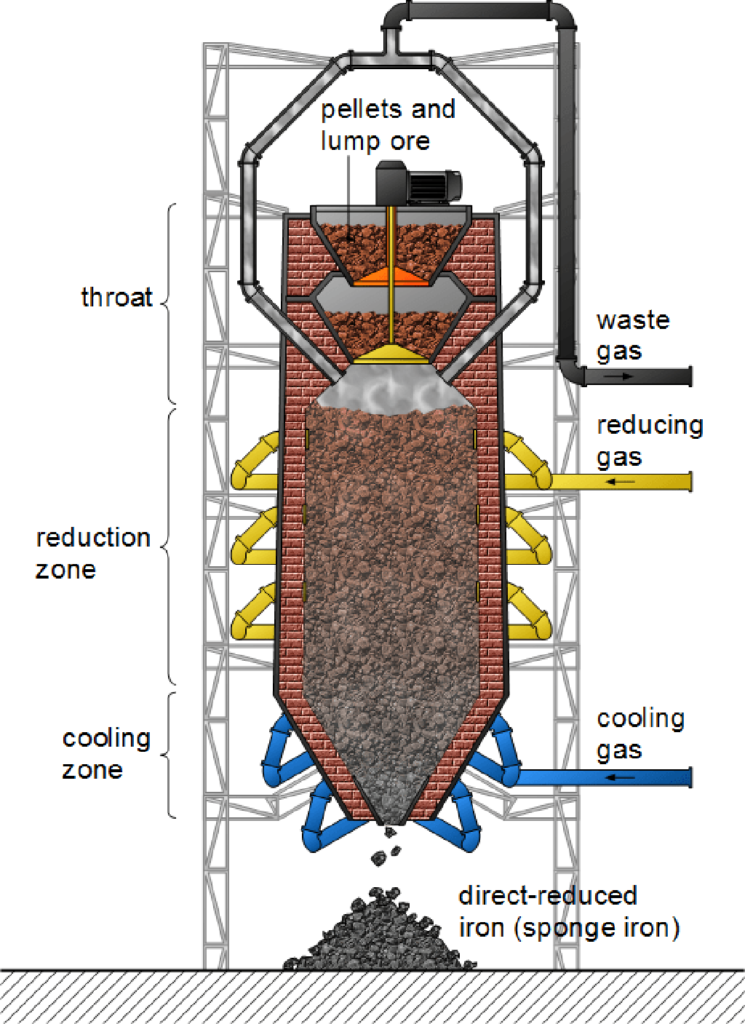 Direct Reduced Iron (DRI)