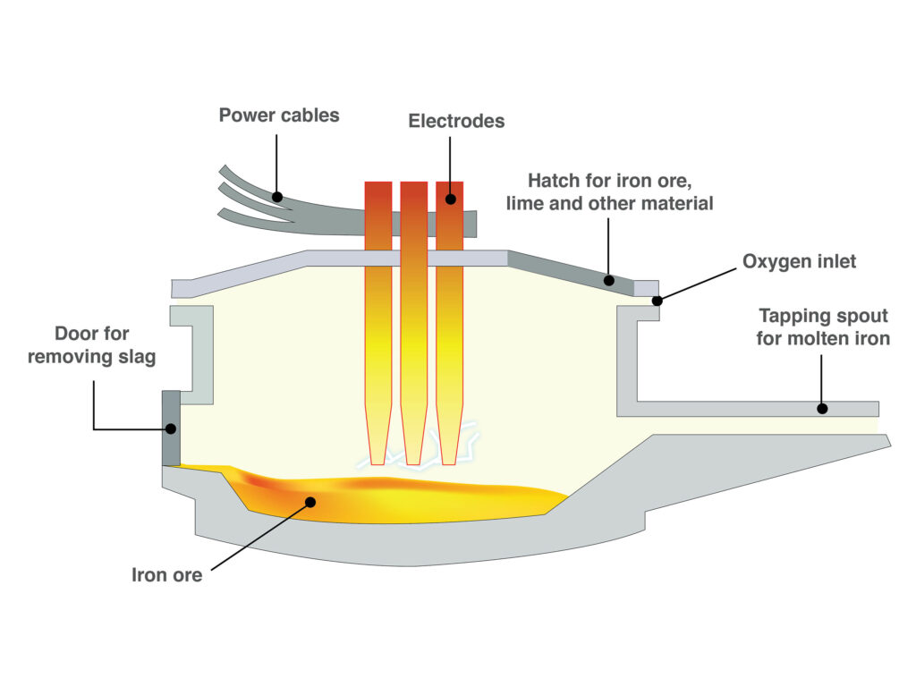 Electric arc furnace