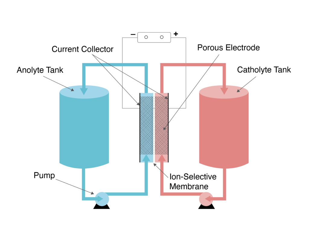 Flow Battery: Renewable and Storage