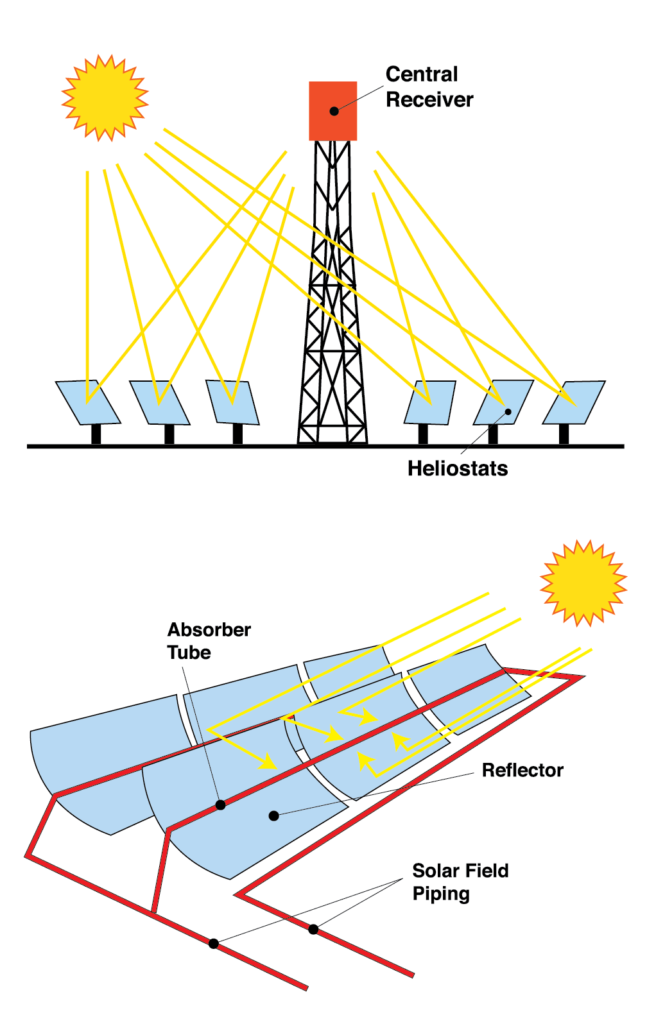Concentrated Solar Power (Solar CSP)