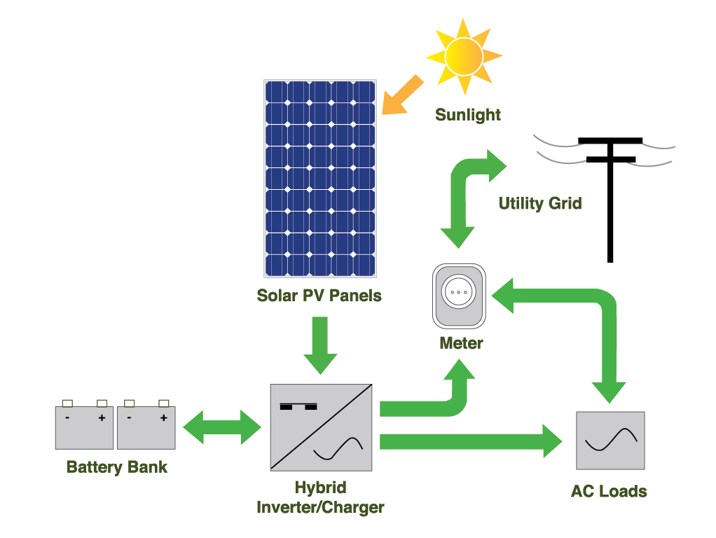 Solar Photovoltaic (Solar PV)