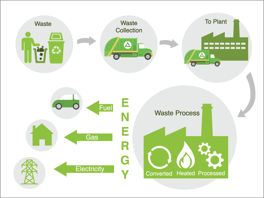 Waste to Energy