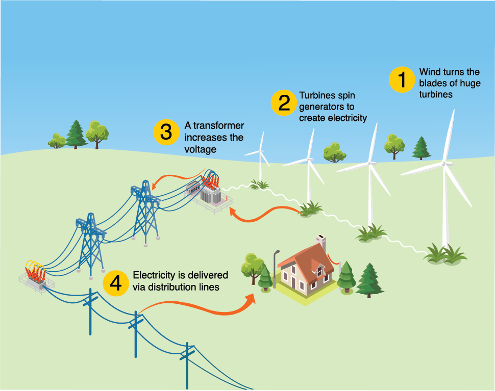 Wind Power (Onshore)